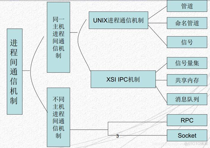 linux 进程间通信_设备间通信