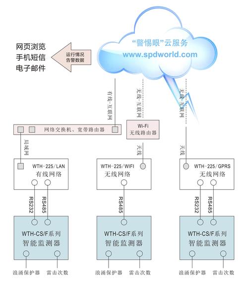 linux云服务器管理视图_视图管理