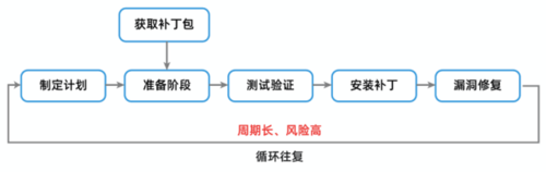 漏洞修复_漏洞修复策略