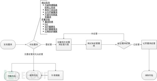 漏洞修复_漏洞修复策略