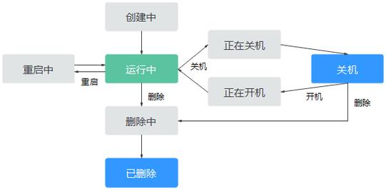 裸金属服务器实例生命周期_实例生命周期