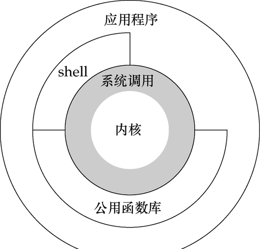 linux系统原理_Linux/Unix系统