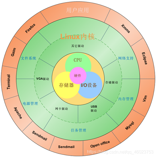 linux操作系统区别_Linux操作系统