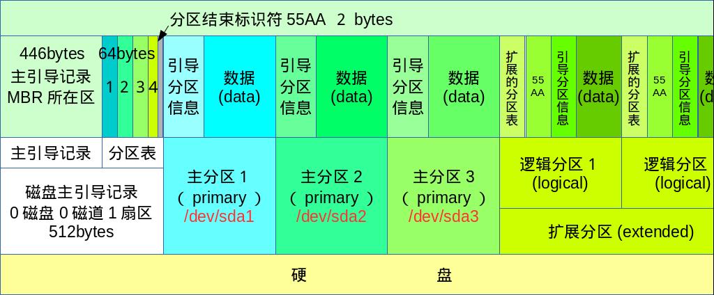 linux分区格式是 _什么是分区？