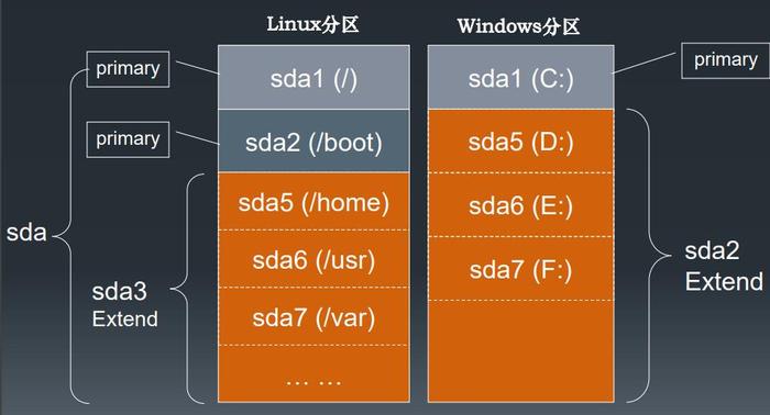 linux分区格式是 _什么是分区？