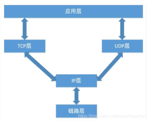 linux udp服务器和客户端_Linux Git客户端