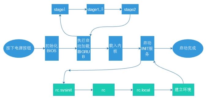 linux启动过程详解_优化过程（Linux）