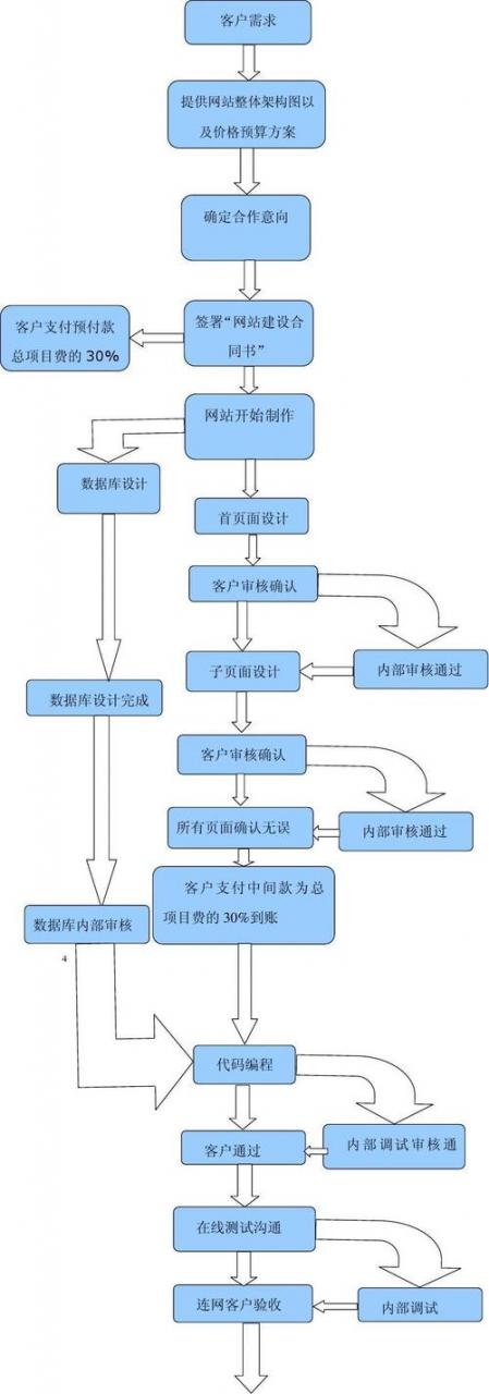 领动企业建站系统_企业建站流程