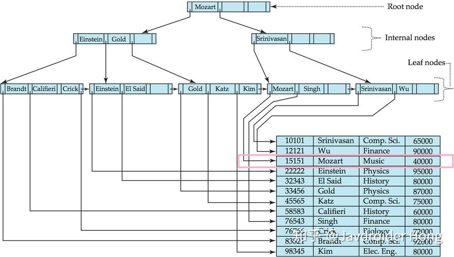 mysql添加索引_添加HBase二级索引