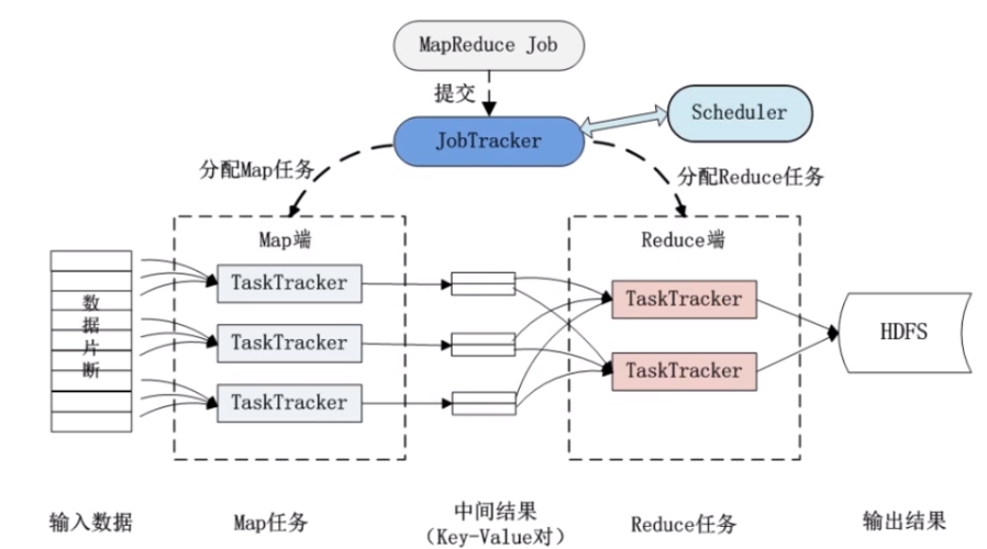 mapreduce框架_MapReduce应用开发常用概念