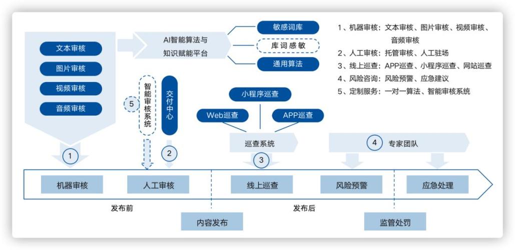 媒体涉政内容审核系统_方案