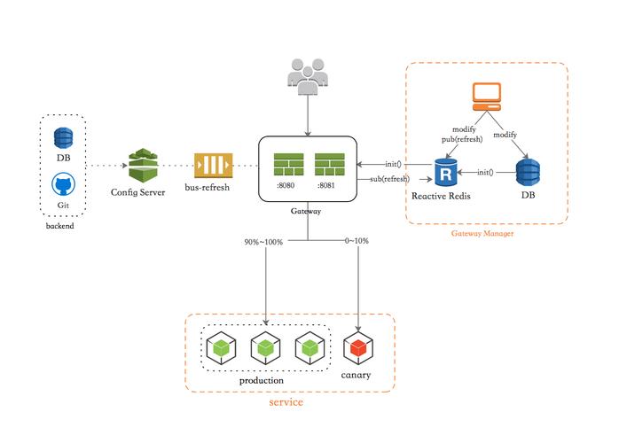 路由实现_SpringCloud应用实现标签路由功能