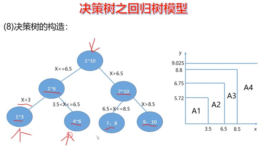 mapreduce决策树_决策树回归