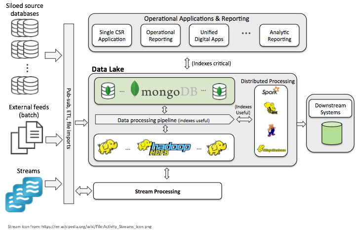 mongodb数据管理_数据管理