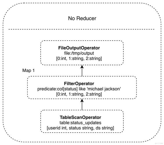 mapreduce 对hive操作_对组件实例的操作