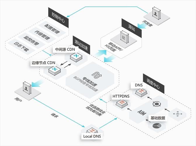 秒开网站cdn_CDN加速基于ECS搭建的网站