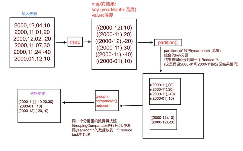 mapreduce 二次排序_排序