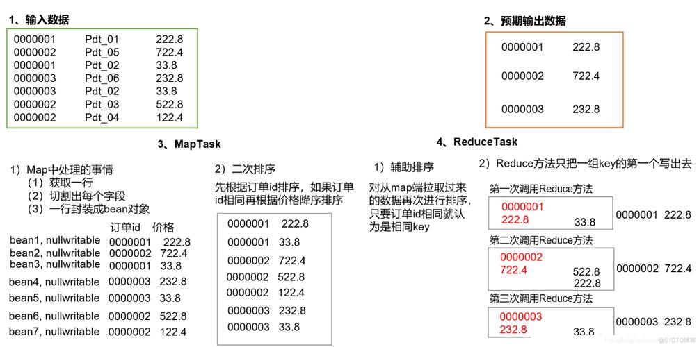 mapreduce 二次排序_排序