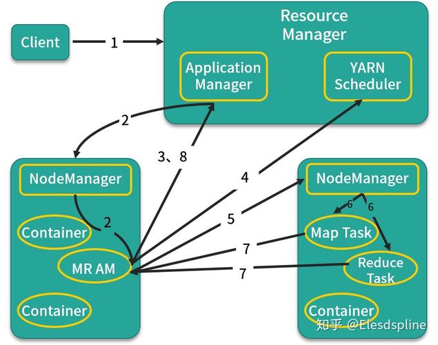 mapreduce yarn 区别_YARN