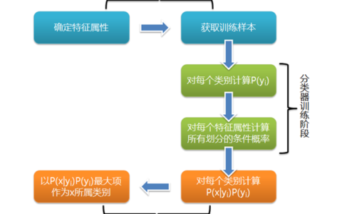 mapreduce 朴素贝叶斯_朴素贝叶斯分类