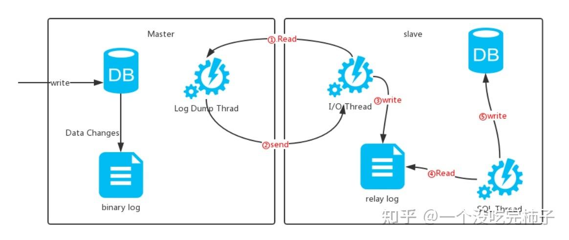 mysql主从复制读写分离_GaussDB(for MySQL)读写分离最佳实践