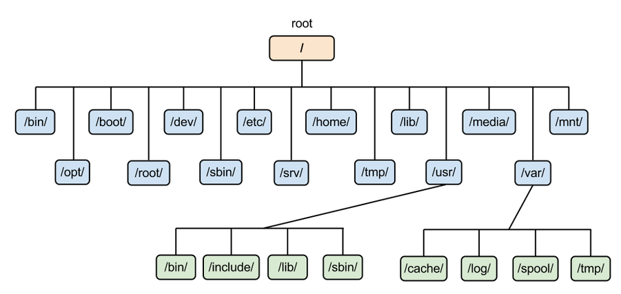 linux服务器目录_登录Linux服务器