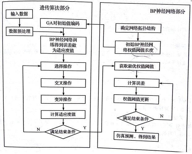 利用遗传算法优化bp神经网络_资源利用率优化调度