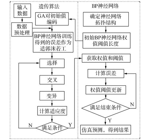 利用遗传算法优化bp神经网络_资源利用率优化调度