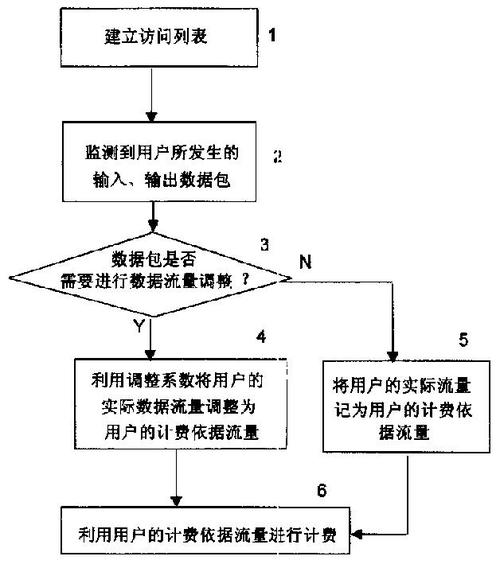 流量计费方法_流量计费