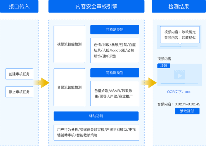 媒体违禁内容审核系统_内容安全检测