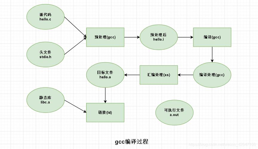 linux的任督 _Linux下的编译