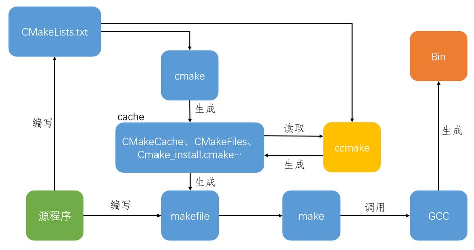 linux的任督 _Linux下的编译