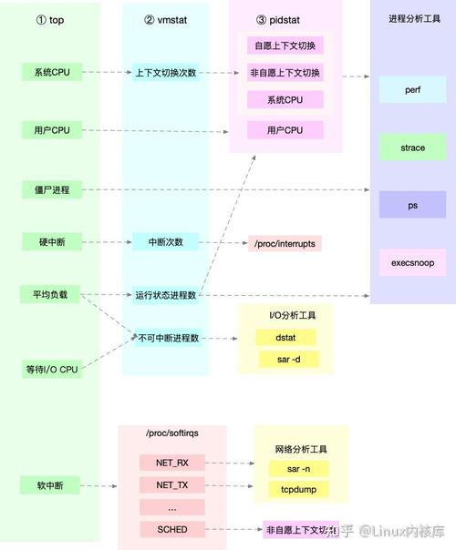 linux性能调优(整理) _性能调优