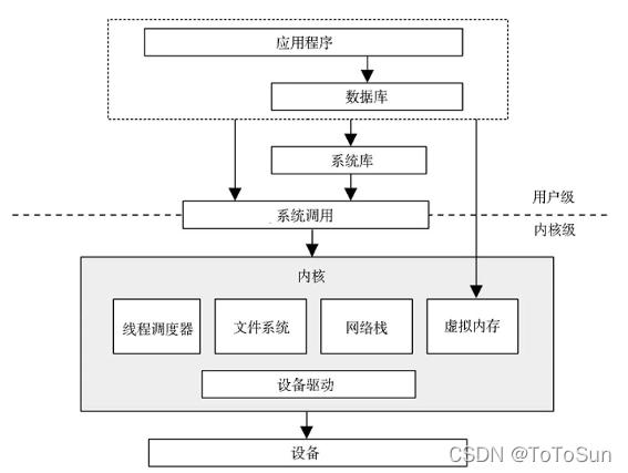 linux性能调优(整理) _性能调优