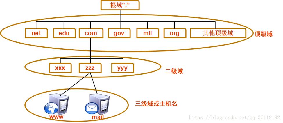 linux域控制器_约束与限制