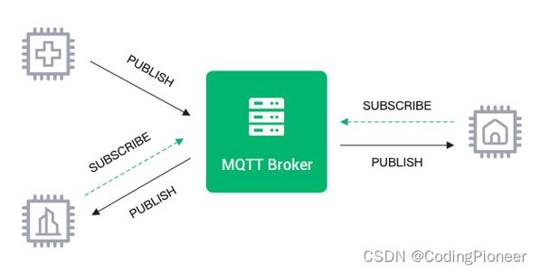 mqtt 服务器搭建_MQTT转发