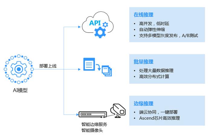 模型如何部署上线_部署上线