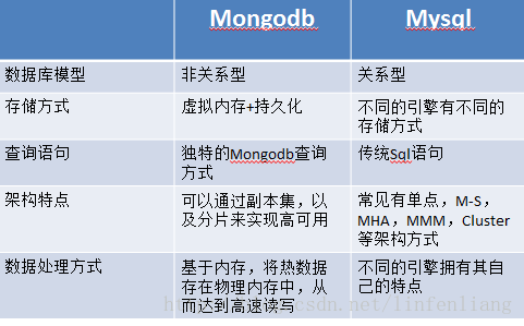 mongodb和hadoop_SQL on Hadoop