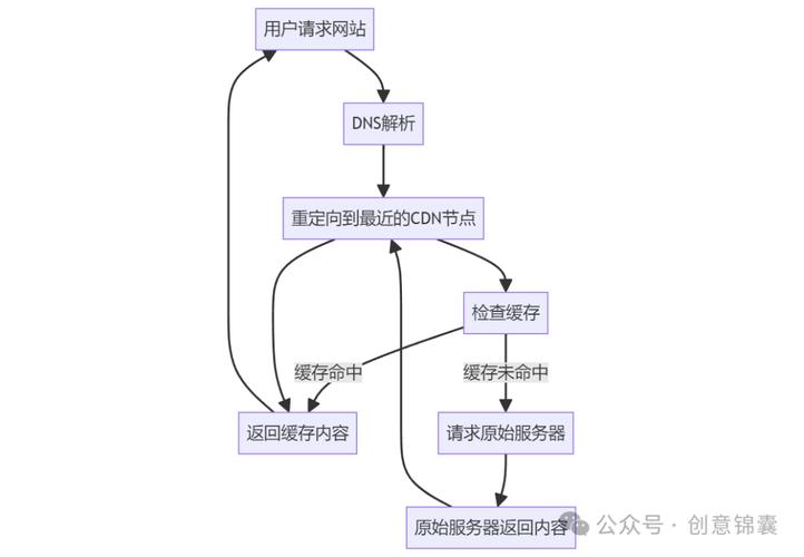 漫画app用cdn吗_内容分发网络 CDN