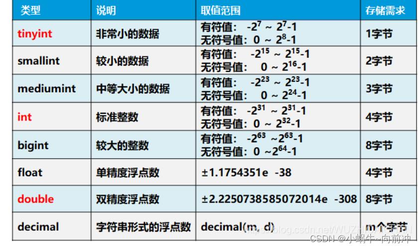 mysql数据库表设计_表设计