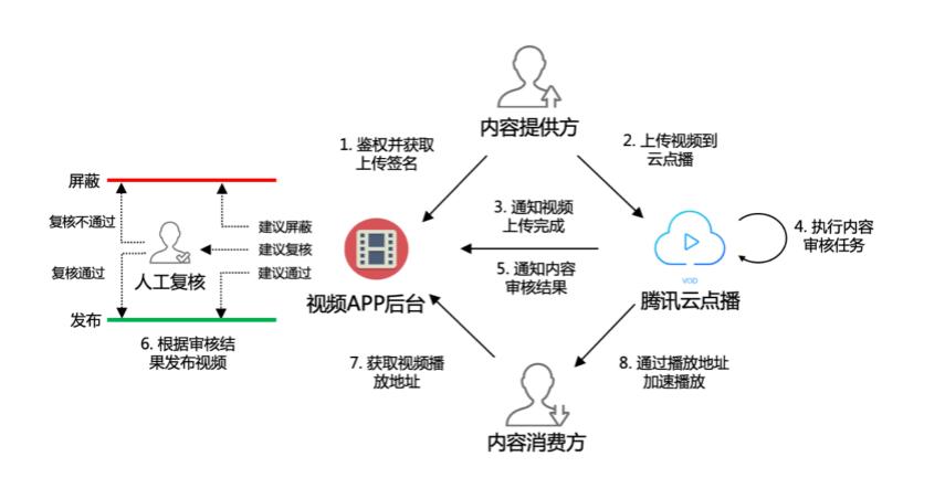 媒体涉政内容审核应用_方案