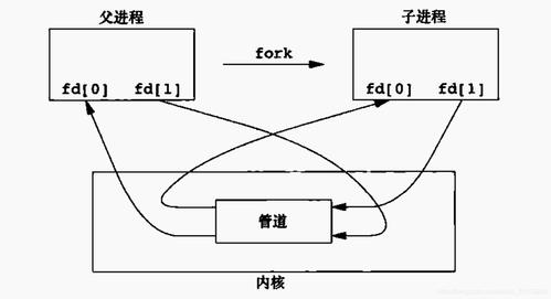 linux的管道通信机制_编辑管道