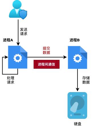 linux的管道通信机制_编辑管道