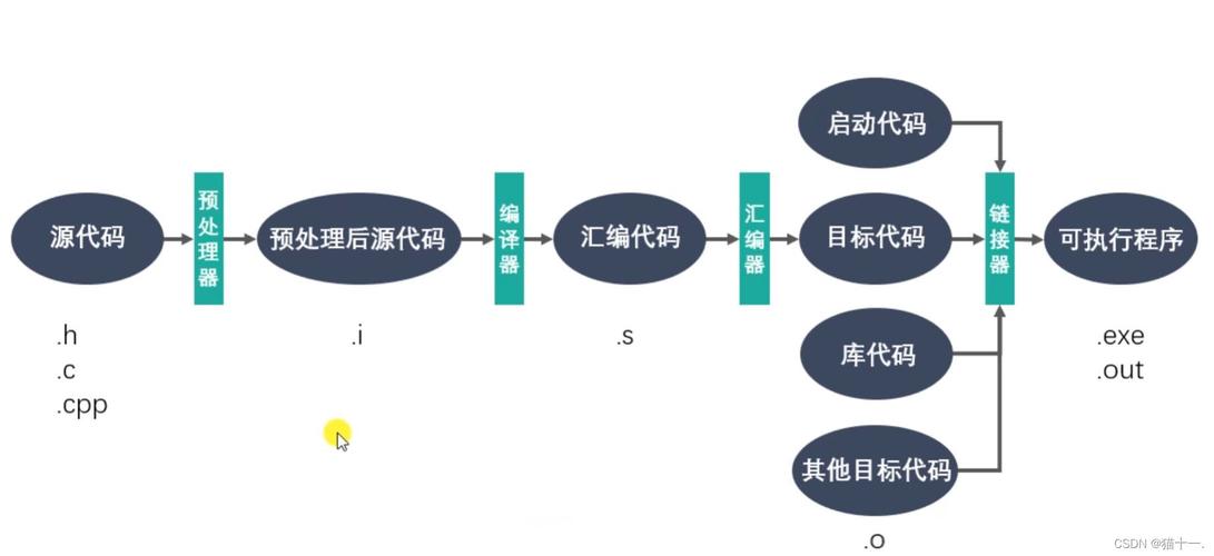 linux下shell编程_Linux下编译流程