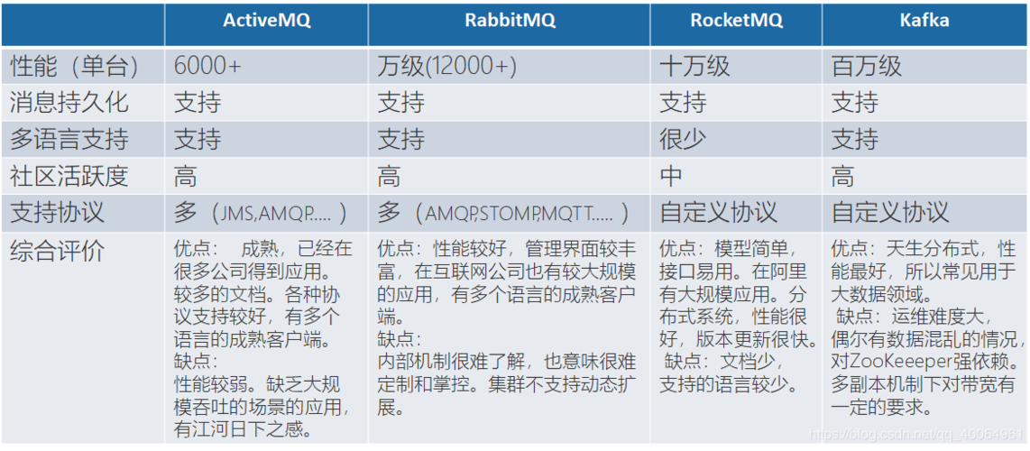 mysql数据库中间件比较_比较BOM