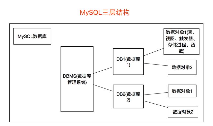 mysql拷贝数据库结构_”0“拷贝