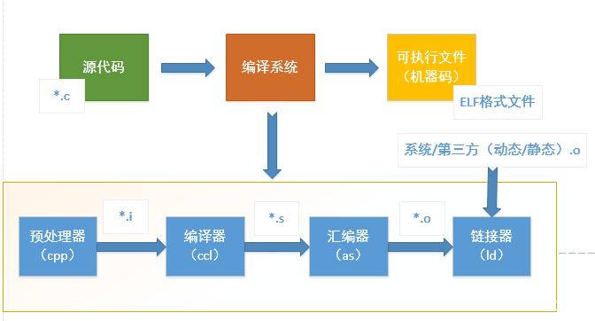 linux下造字程序 _Linux下编译流程