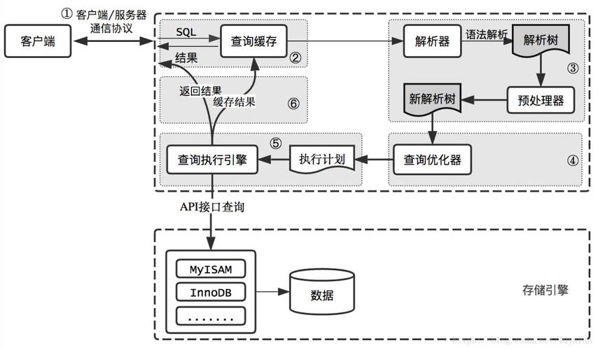 mysql数据库系统配置优化_优化数据库语句方法