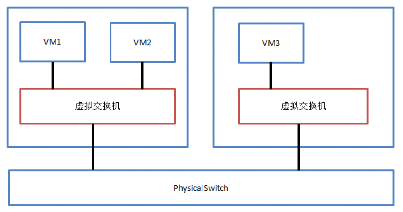 两个虚拟机通信_通信