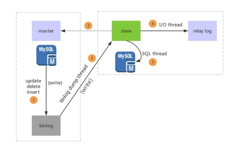 MySQL数据库设置主从同步_配置ldap主从